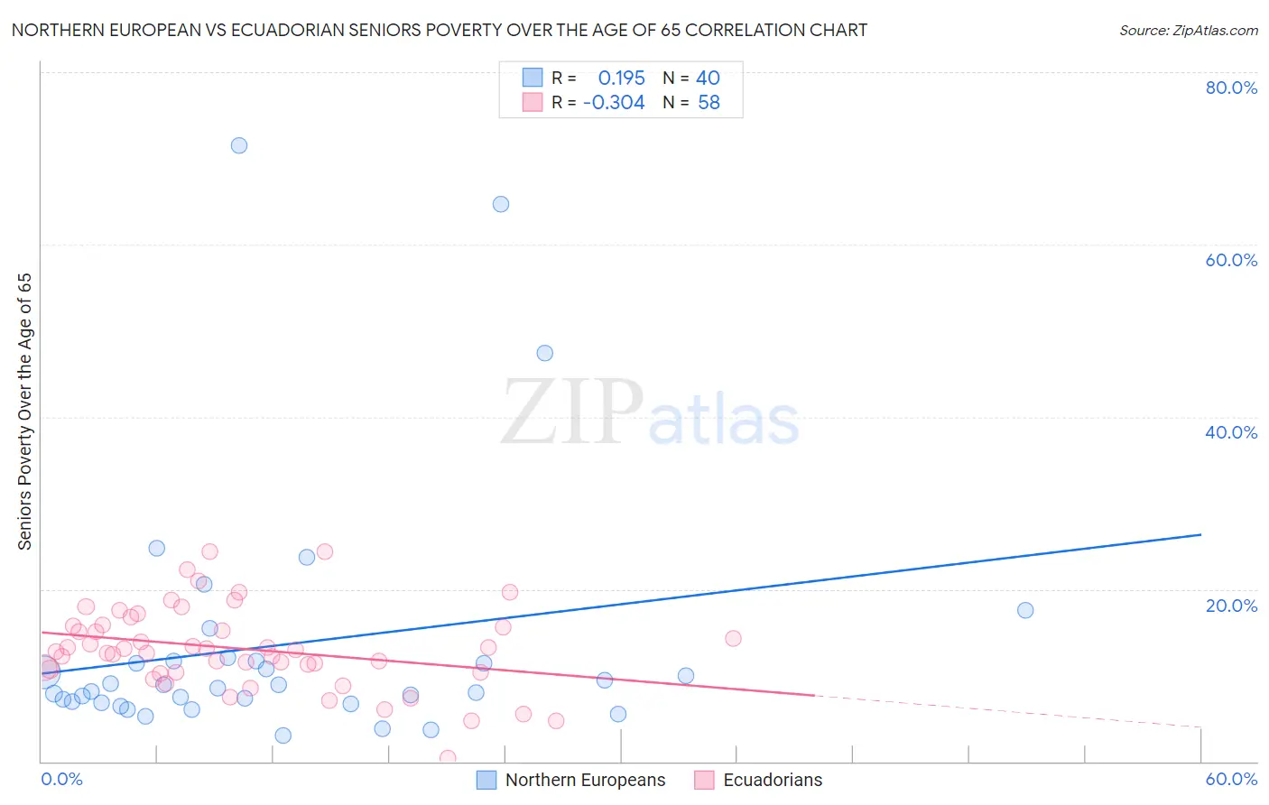 Northern European vs Ecuadorian Seniors Poverty Over the Age of 65