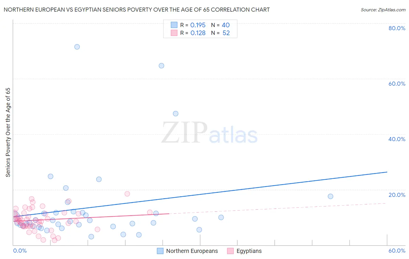 Northern European vs Egyptian Seniors Poverty Over the Age of 65