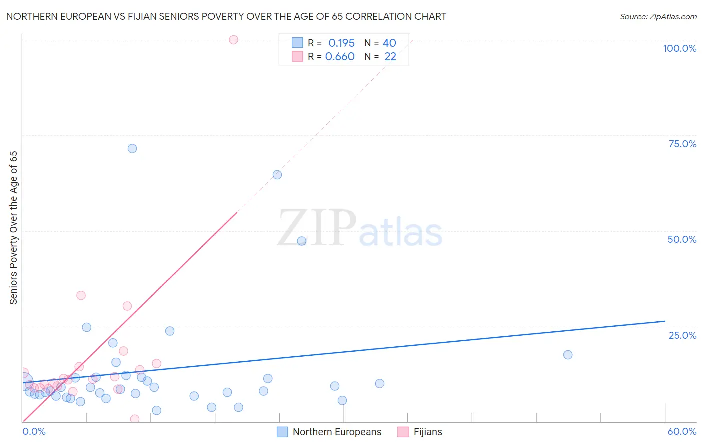 Northern European vs Fijian Seniors Poverty Over the Age of 65