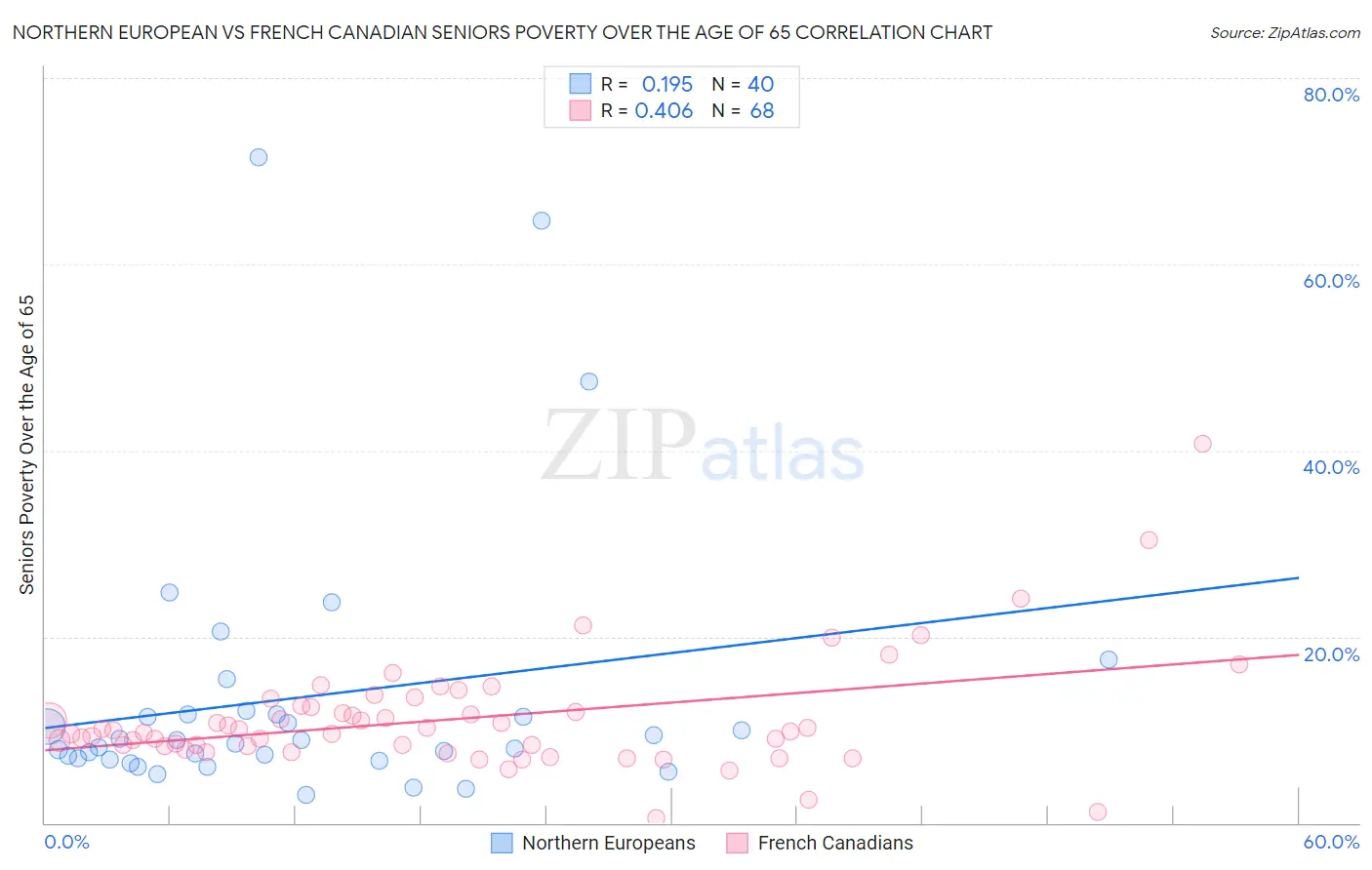 Northern European vs French Canadian Seniors Poverty Over the Age of 65