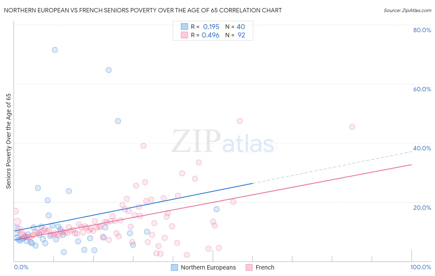 Northern European vs French Seniors Poverty Over the Age of 65