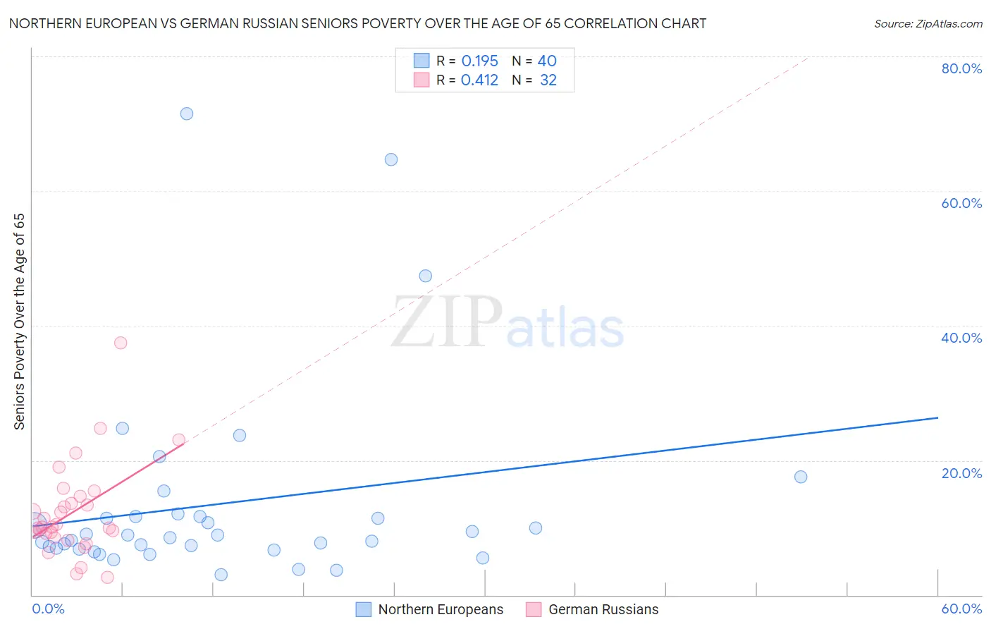 Northern European vs German Russian Seniors Poverty Over the Age of 65