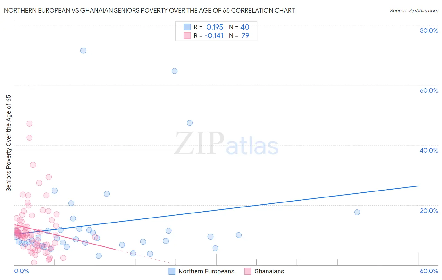 Northern European vs Ghanaian Seniors Poverty Over the Age of 65