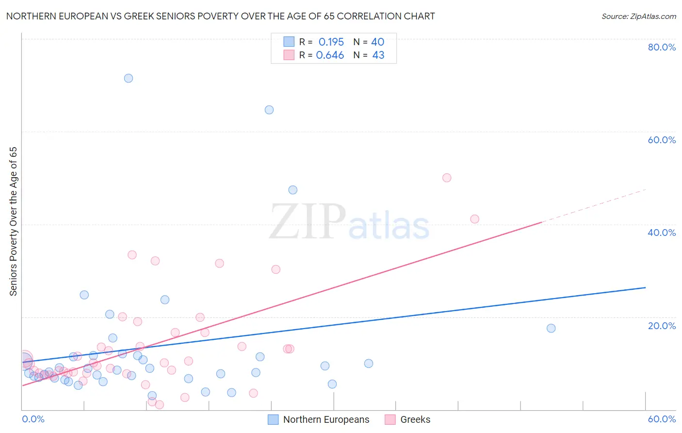 Northern European vs Greek Seniors Poverty Over the Age of 65