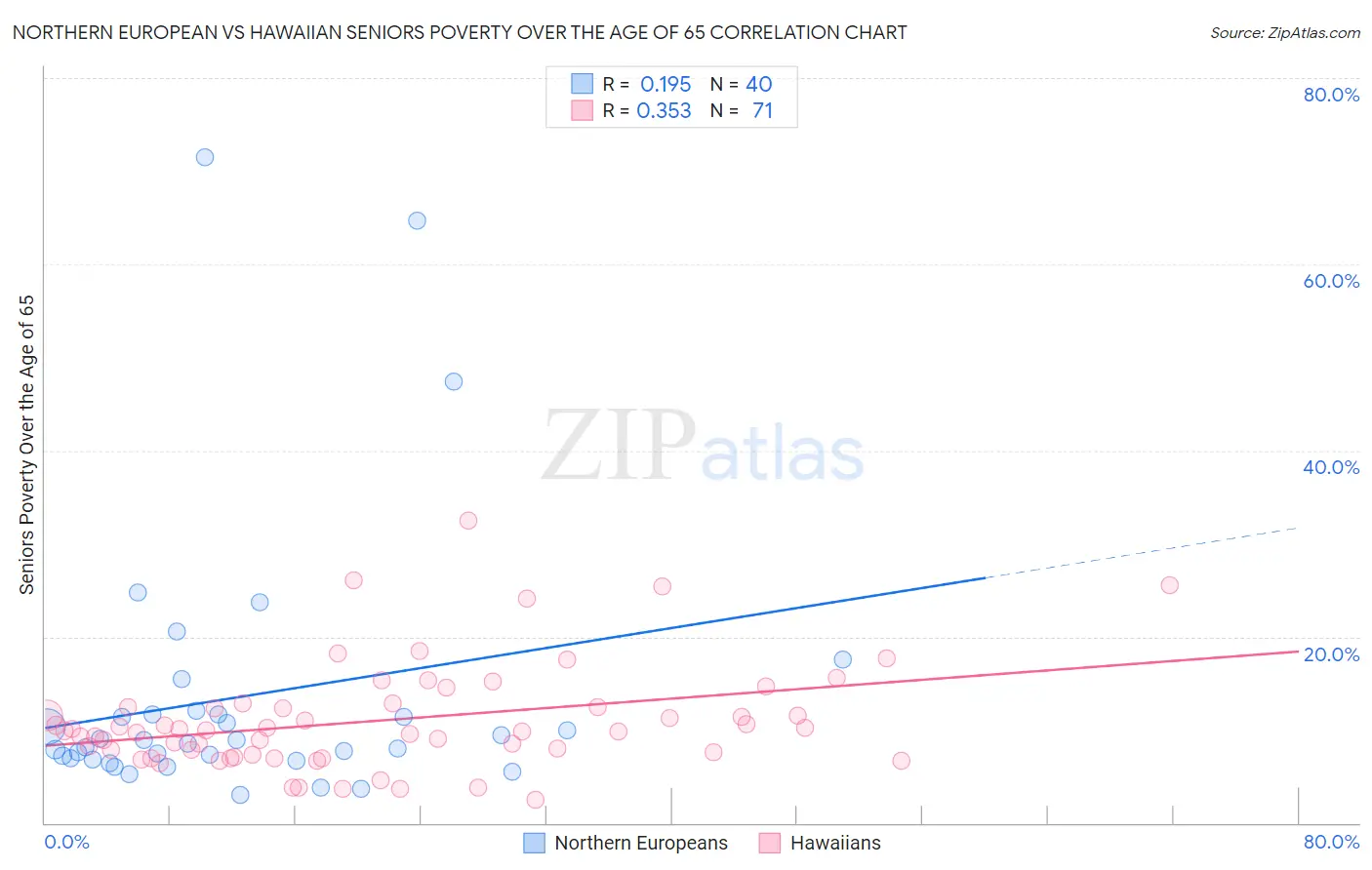 Northern European vs Hawaiian Seniors Poverty Over the Age of 65