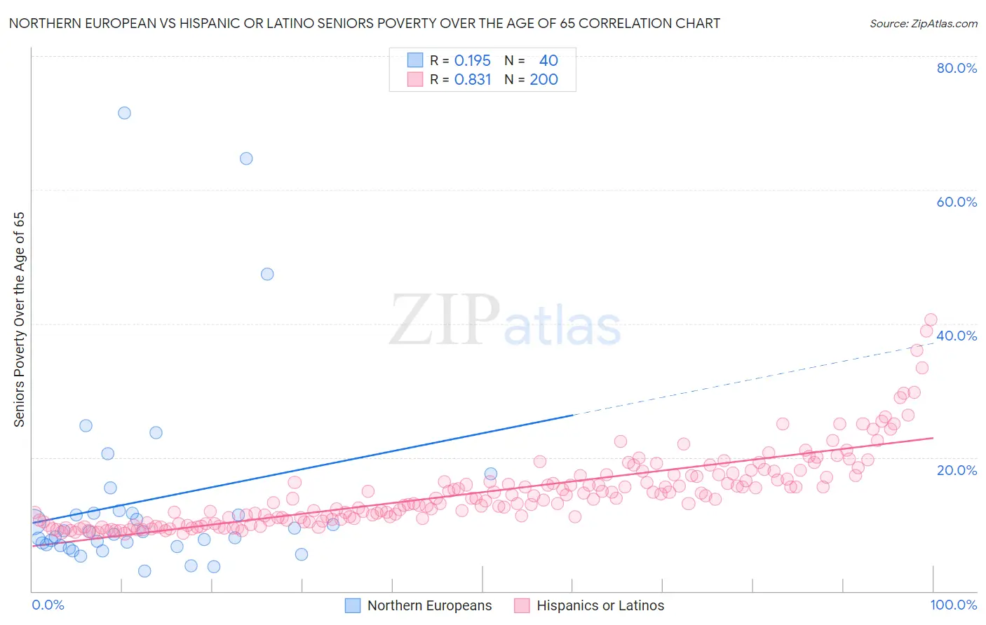 Northern European vs Hispanic or Latino Seniors Poverty Over the Age of 65