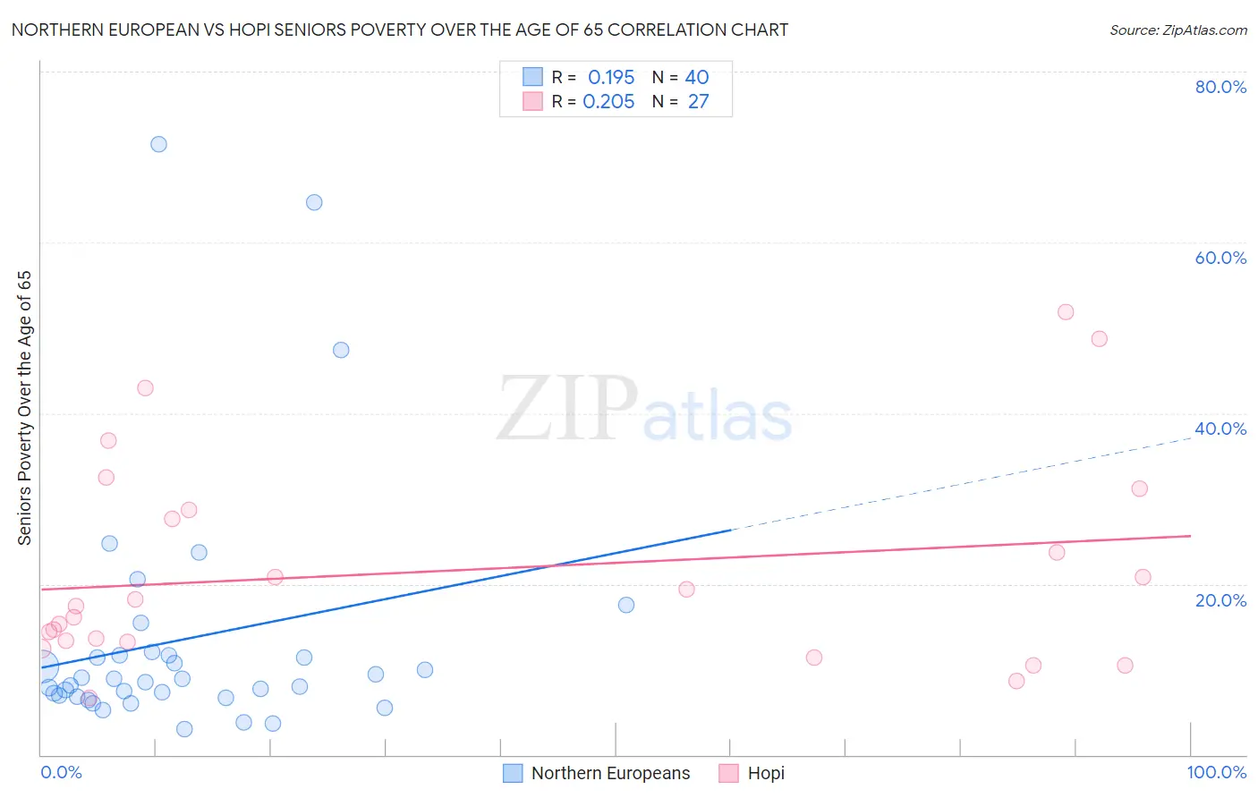 Northern European vs Hopi Seniors Poverty Over the Age of 65