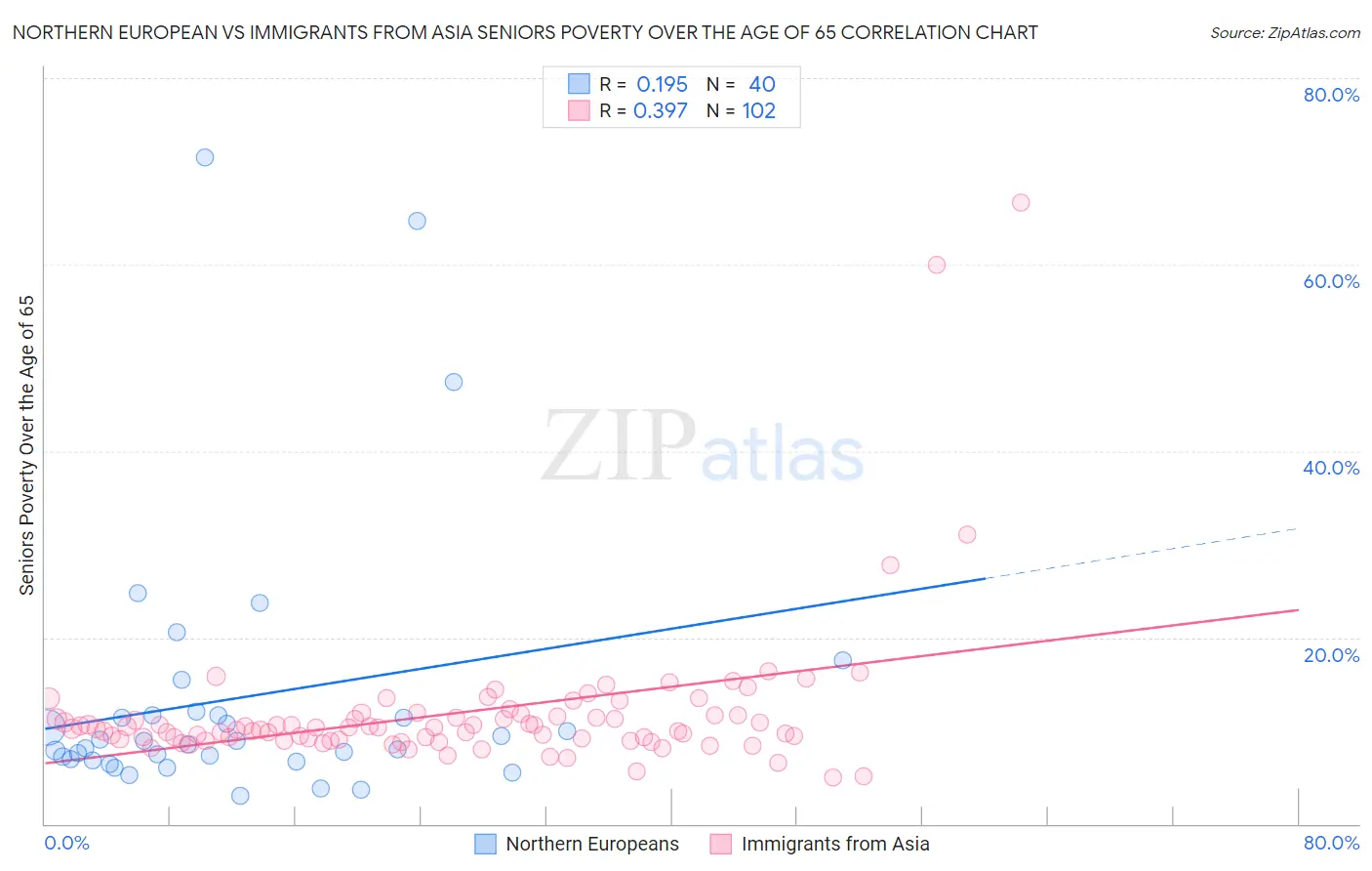 Northern European vs Immigrants from Asia Seniors Poverty Over the Age of 65