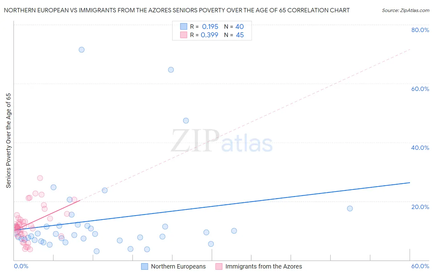 Northern European vs Immigrants from the Azores Seniors Poverty Over the Age of 65