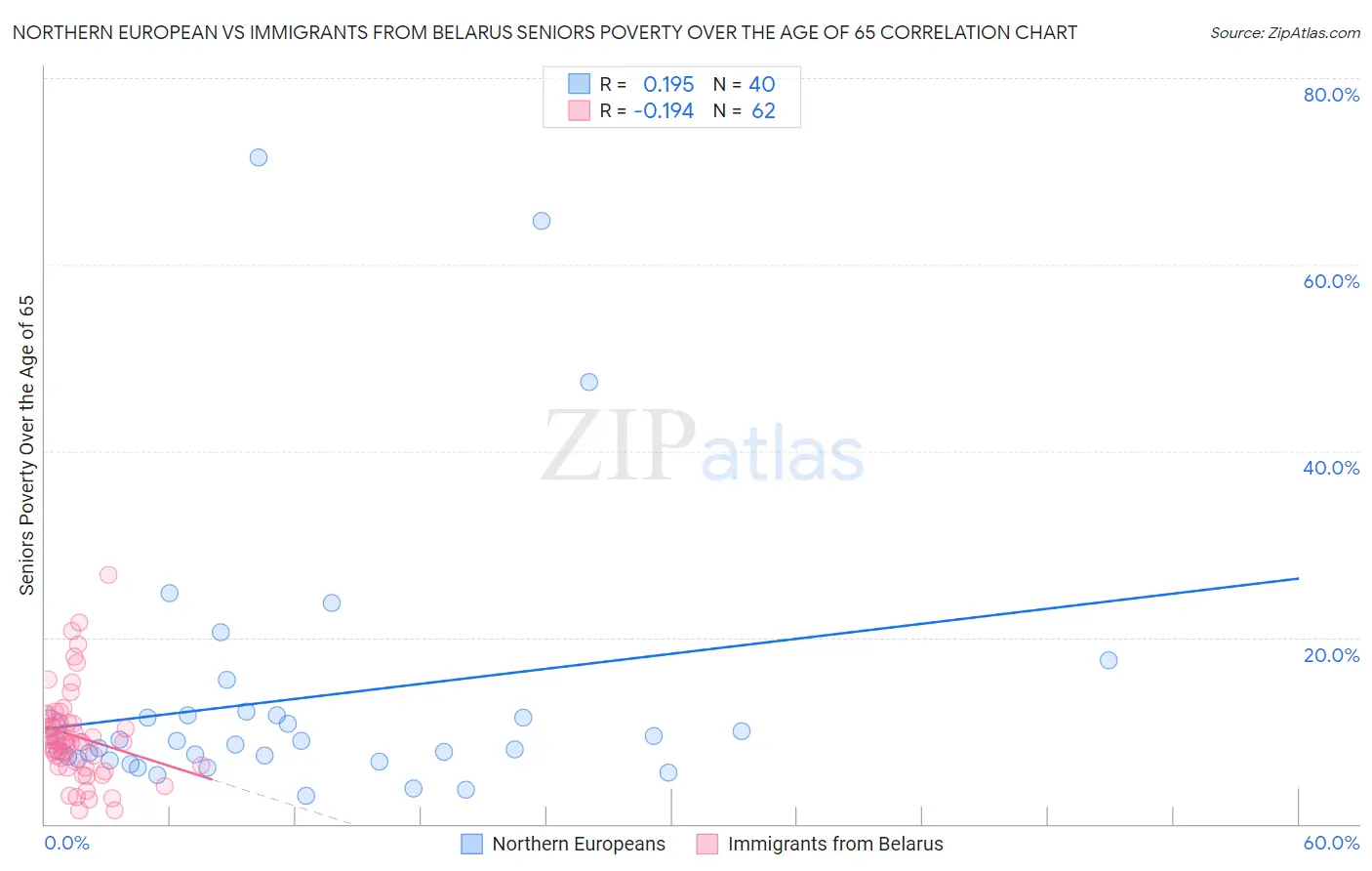 Northern European vs Immigrants from Belarus Seniors Poverty Over the Age of 65