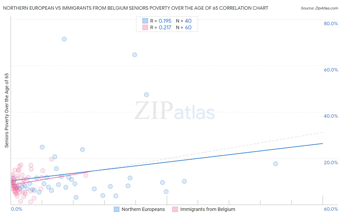 Northern European vs Immigrants from Belgium Seniors Poverty Over the Age of 65