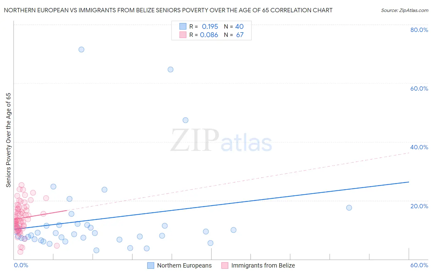 Northern European vs Immigrants from Belize Seniors Poverty Over the Age of 65