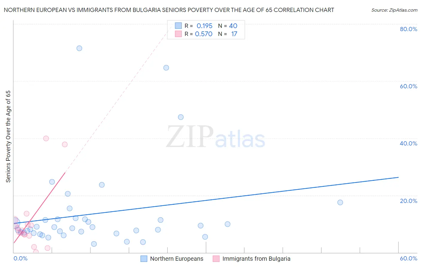 Northern European vs Immigrants from Bulgaria Seniors Poverty Over the Age of 65