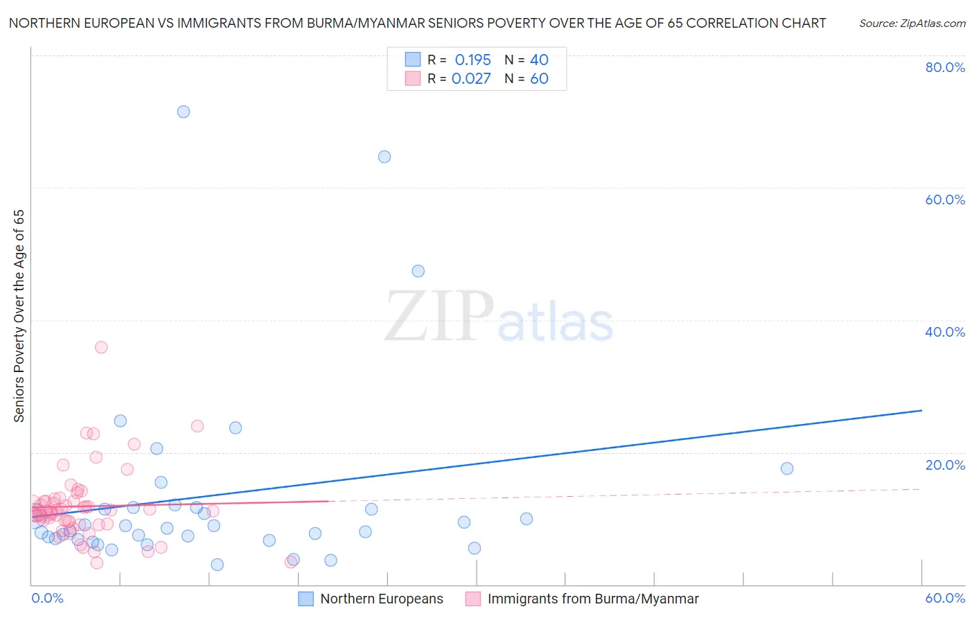 Northern European vs Immigrants from Burma/Myanmar Seniors Poverty Over the Age of 65