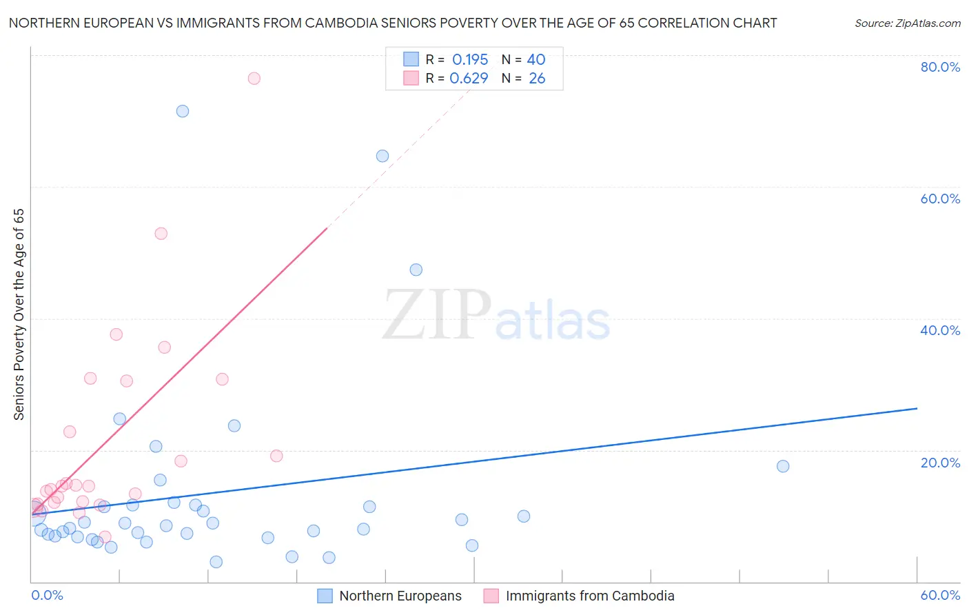Northern European vs Immigrants from Cambodia Seniors Poverty Over the Age of 65
