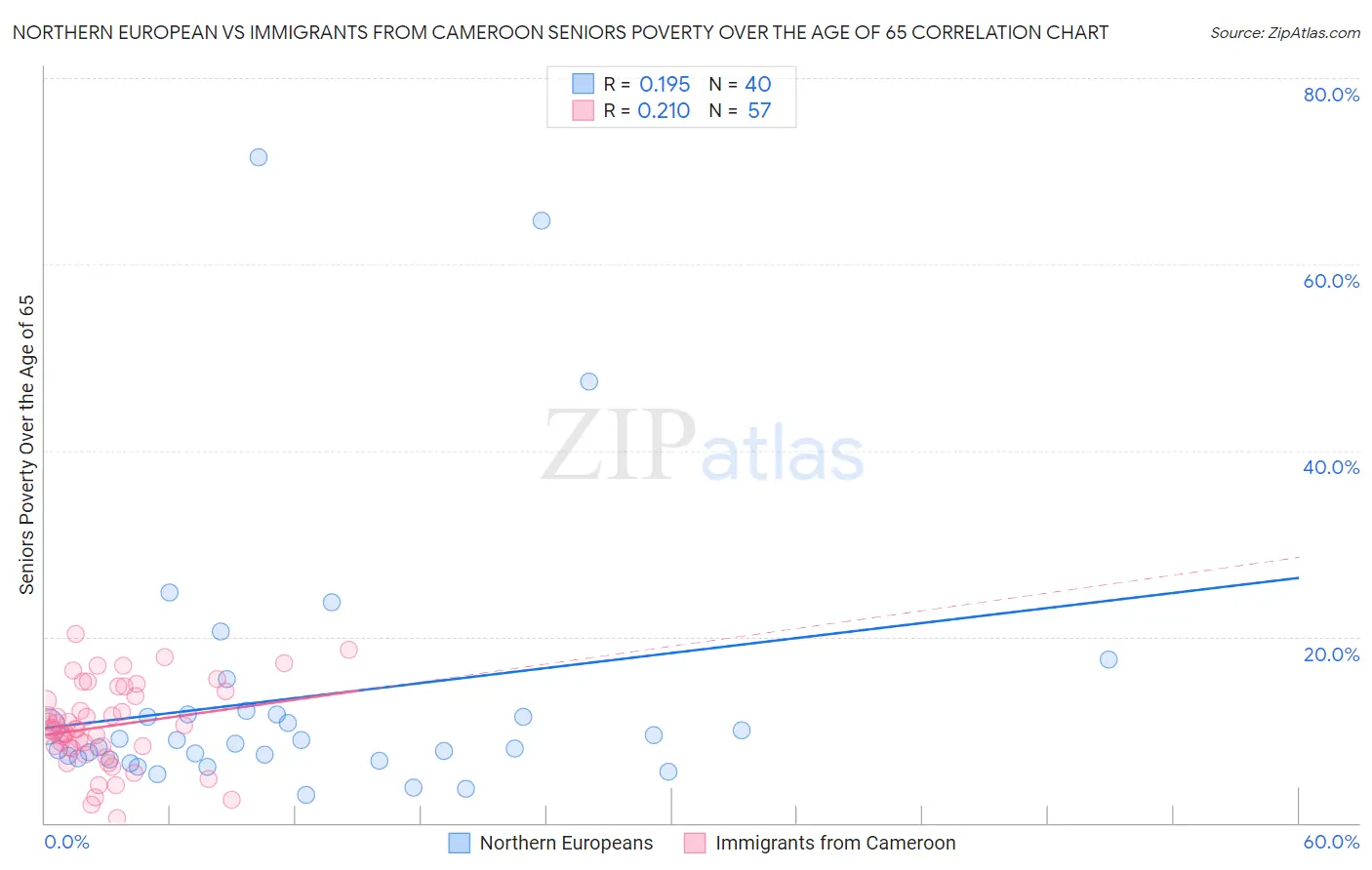 Northern European vs Immigrants from Cameroon Seniors Poverty Over the Age of 65