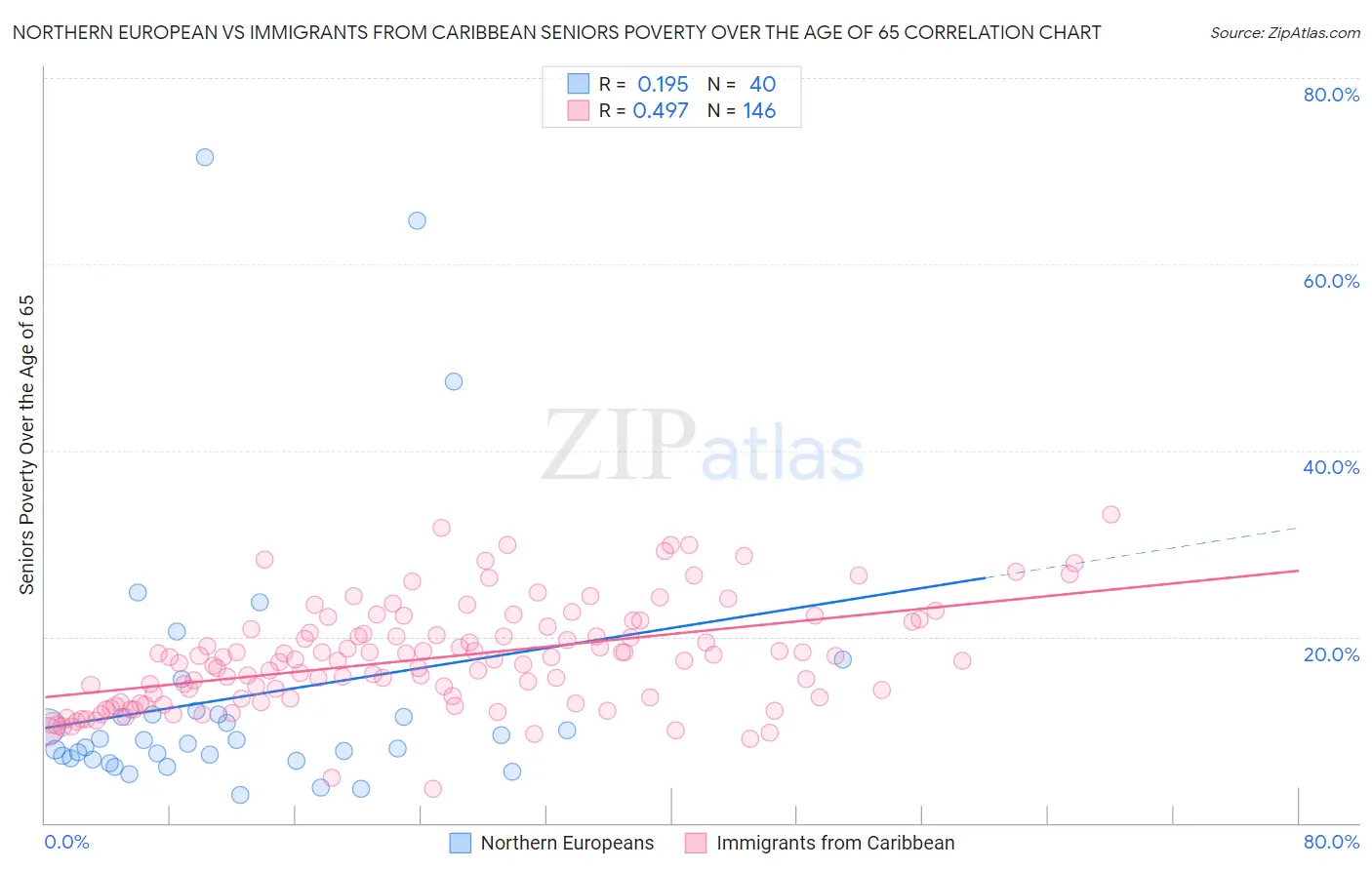 Northern European vs Immigrants from Caribbean Seniors Poverty Over the Age of 65