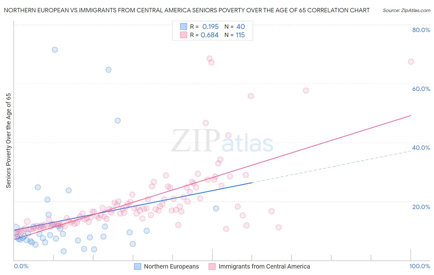 Northern European vs Immigrants from Central America Seniors Poverty Over the Age of 65