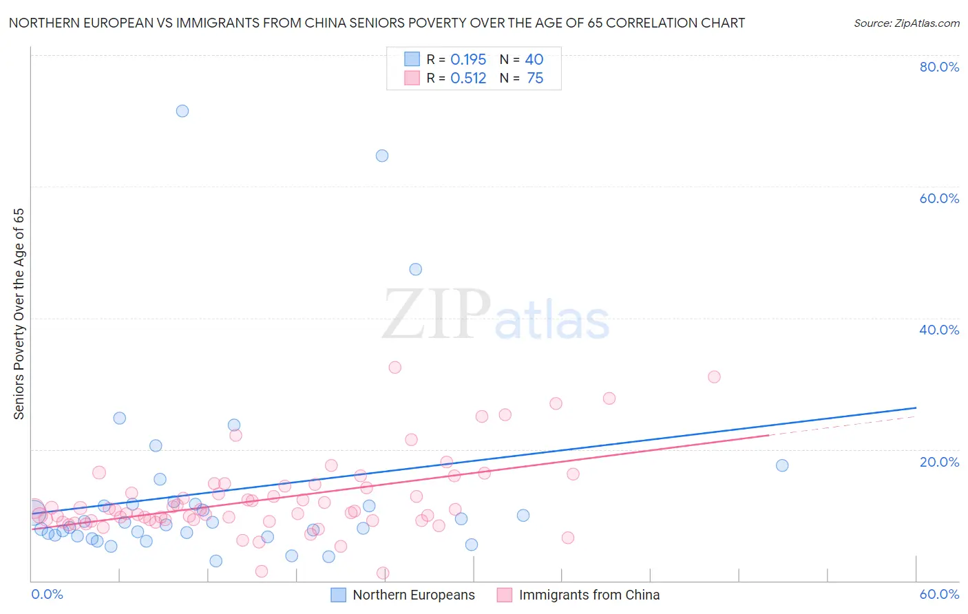 Northern European vs Immigrants from China Seniors Poverty Over the Age of 65