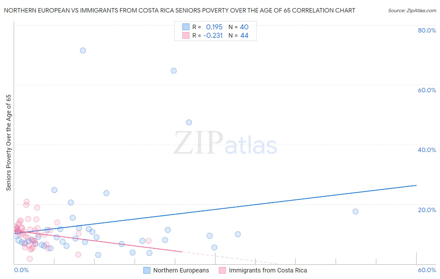 Northern European vs Immigrants from Costa Rica Seniors Poverty Over the Age of 65
