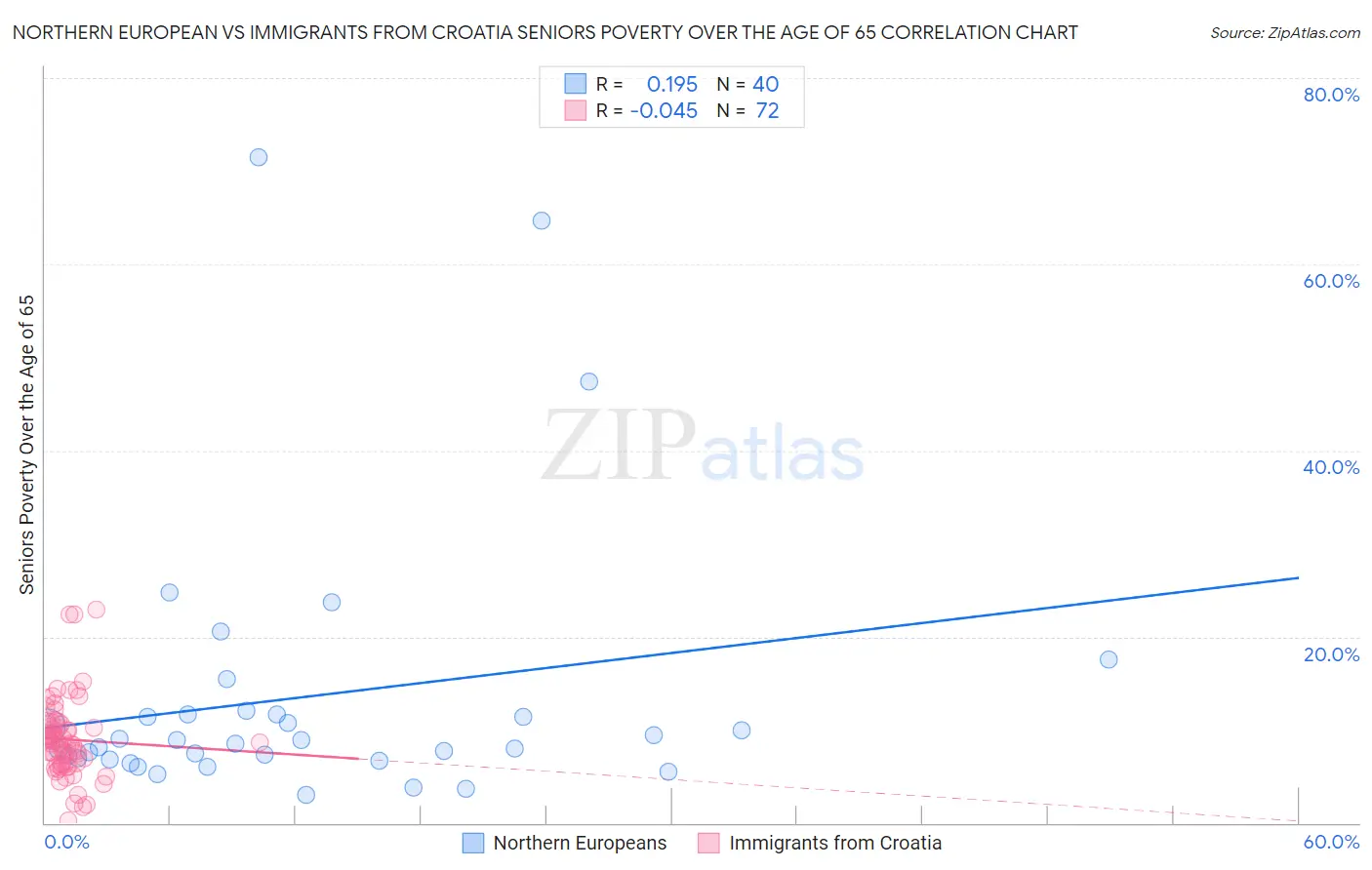 Northern European vs Immigrants from Croatia Seniors Poverty Over the Age of 65