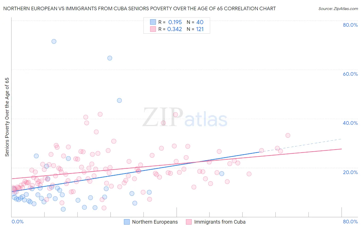 Northern European vs Immigrants from Cuba Seniors Poverty Over the Age of 65