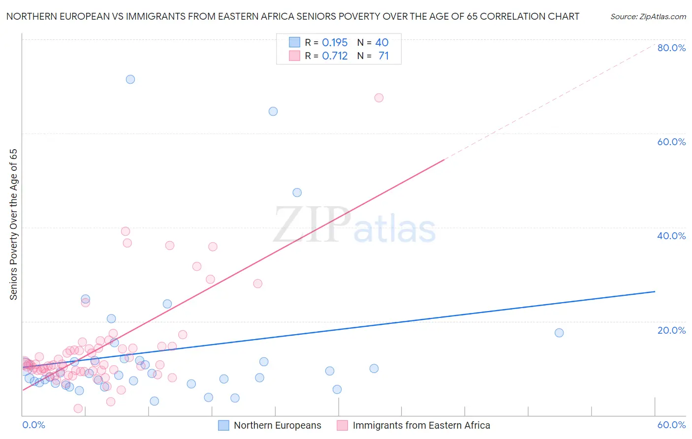 Northern European vs Immigrants from Eastern Africa Seniors Poverty Over the Age of 65