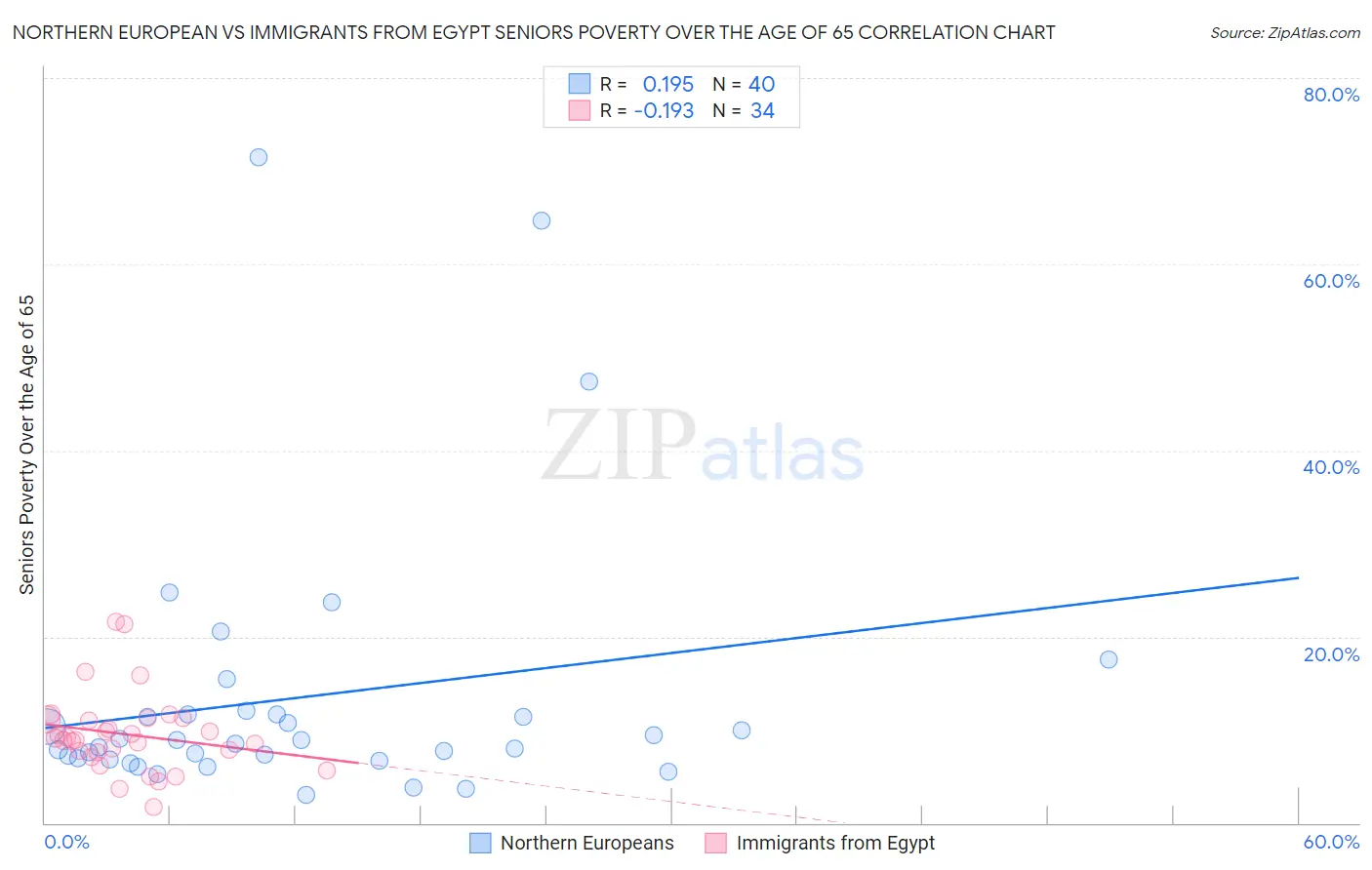Northern European vs Immigrants from Egypt Seniors Poverty Over the Age of 65