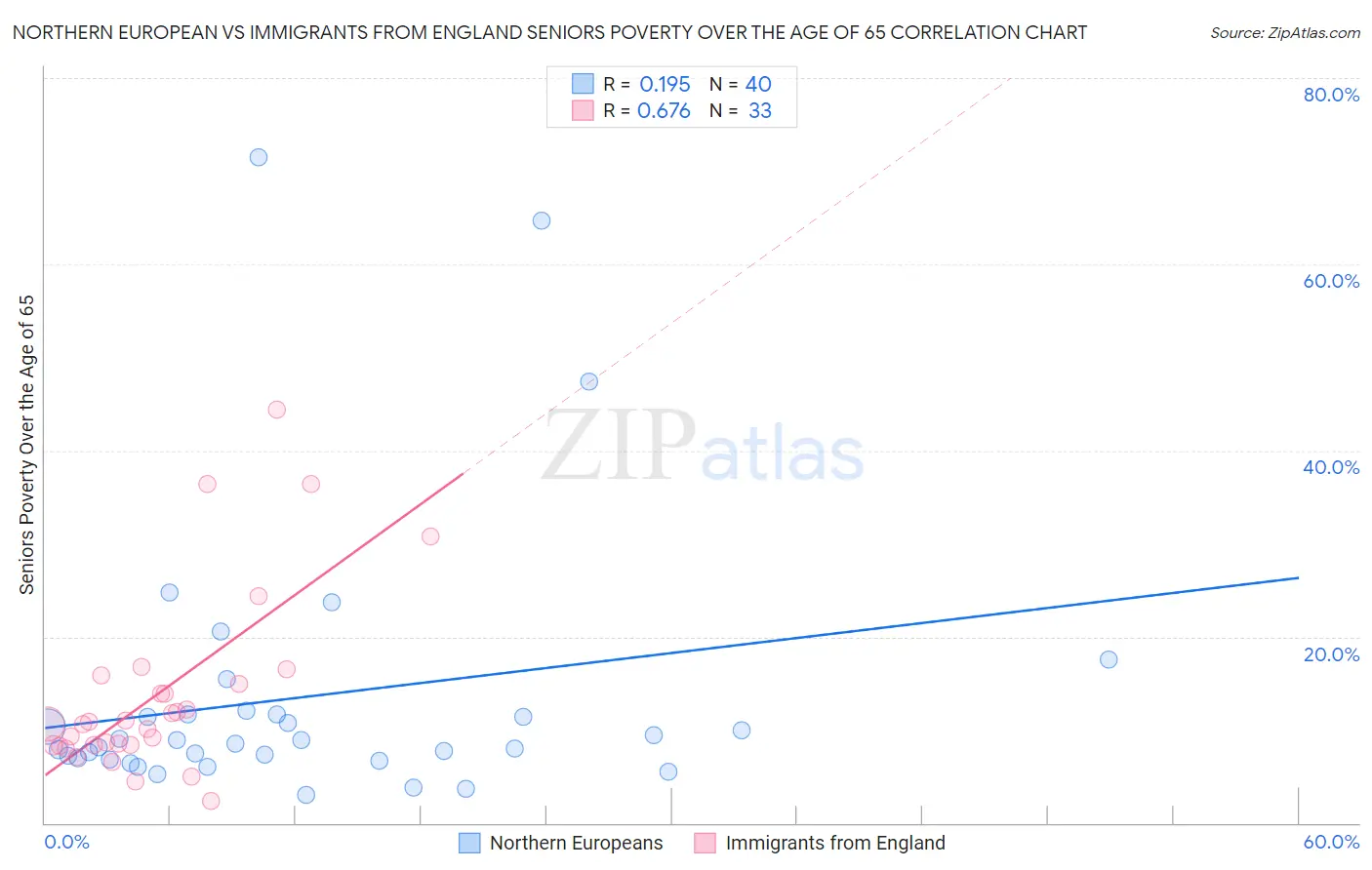 Northern European vs Immigrants from England Seniors Poverty Over the Age of 65