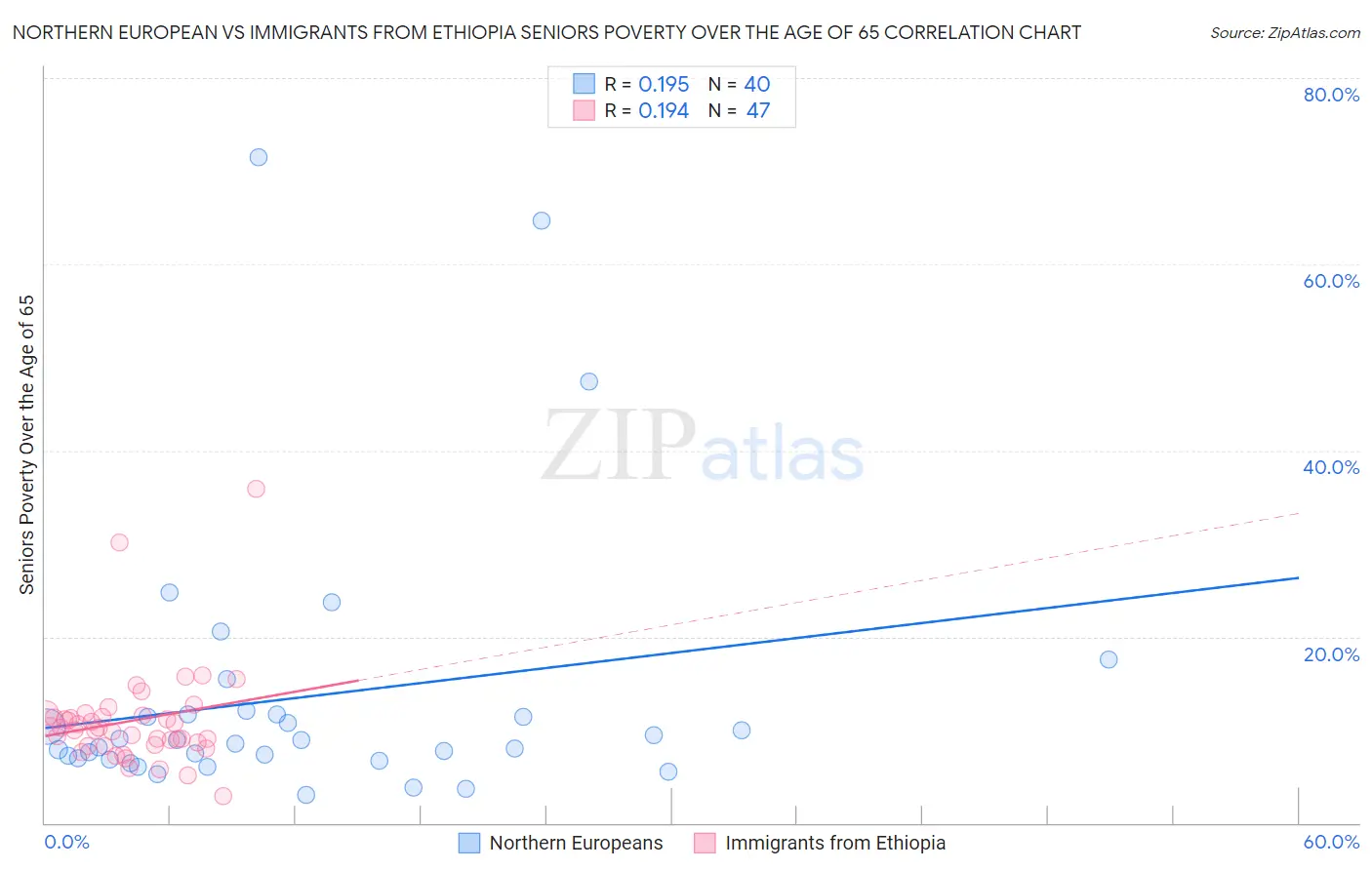 Northern European vs Immigrants from Ethiopia Seniors Poverty Over the Age of 65