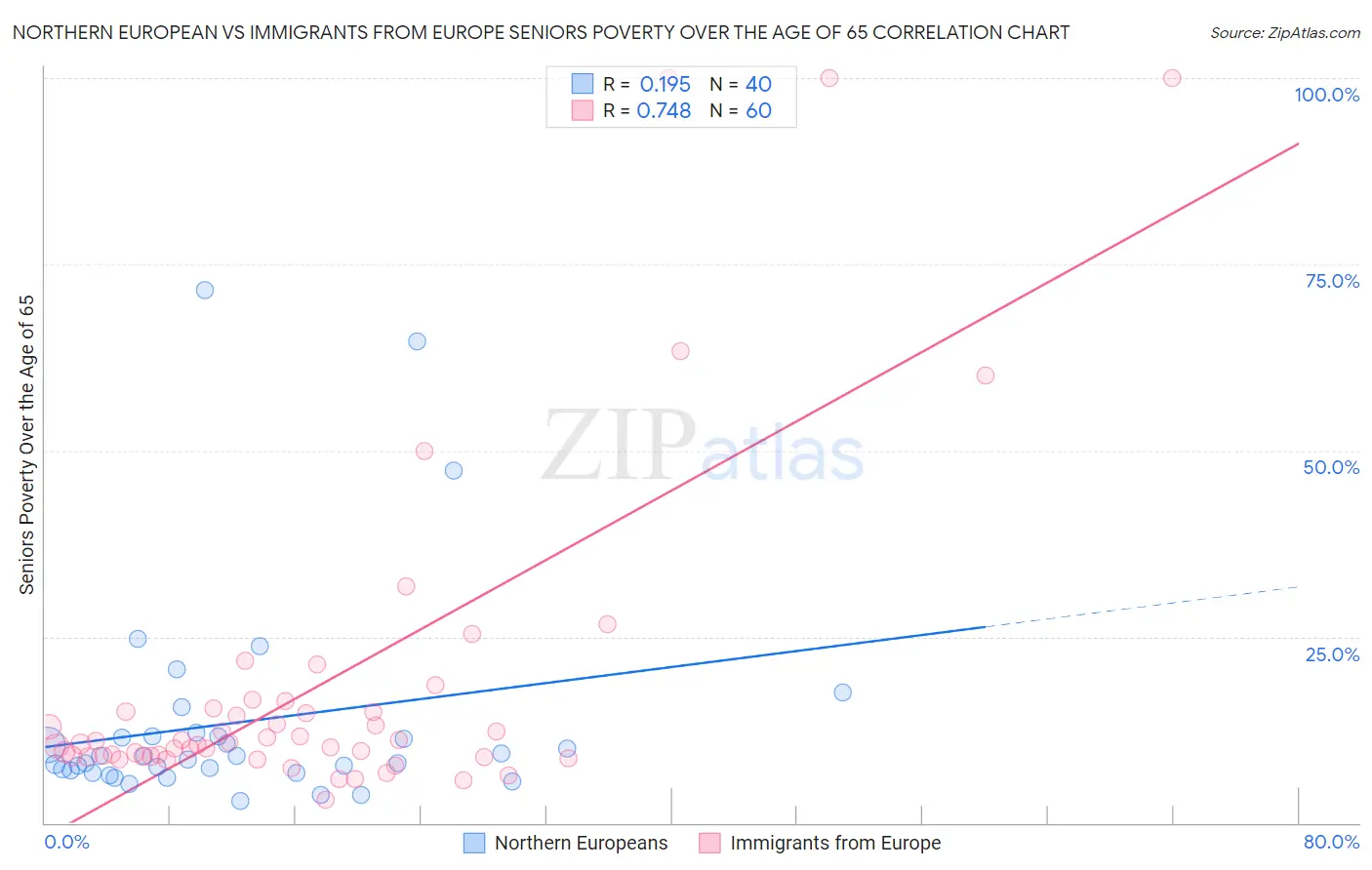 Northern European vs Immigrants from Europe Seniors Poverty Over the Age of 65