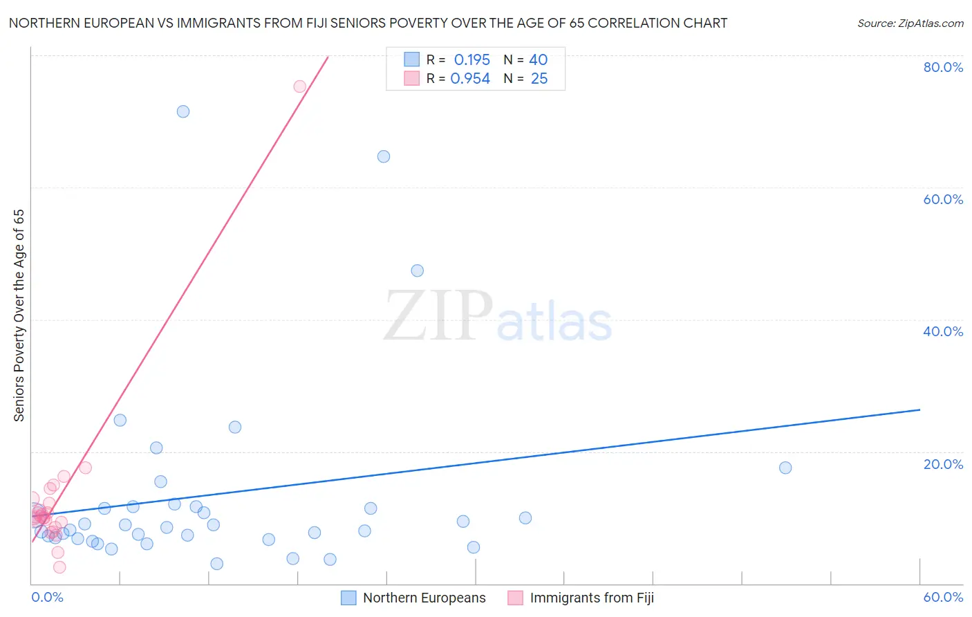 Northern European vs Immigrants from Fiji Seniors Poverty Over the Age of 65
