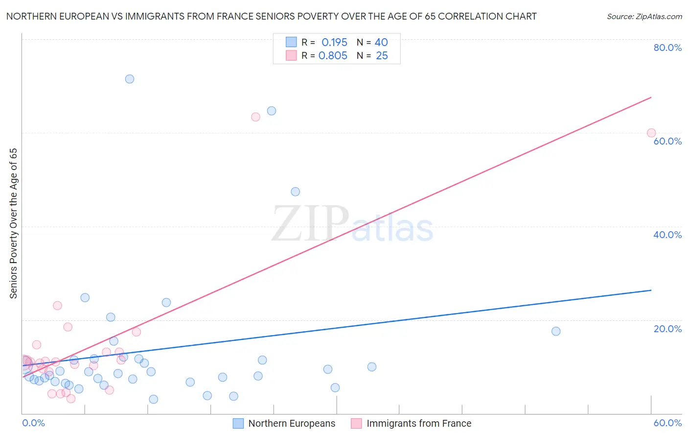 Northern European vs Immigrants from France Seniors Poverty Over the Age of 65
