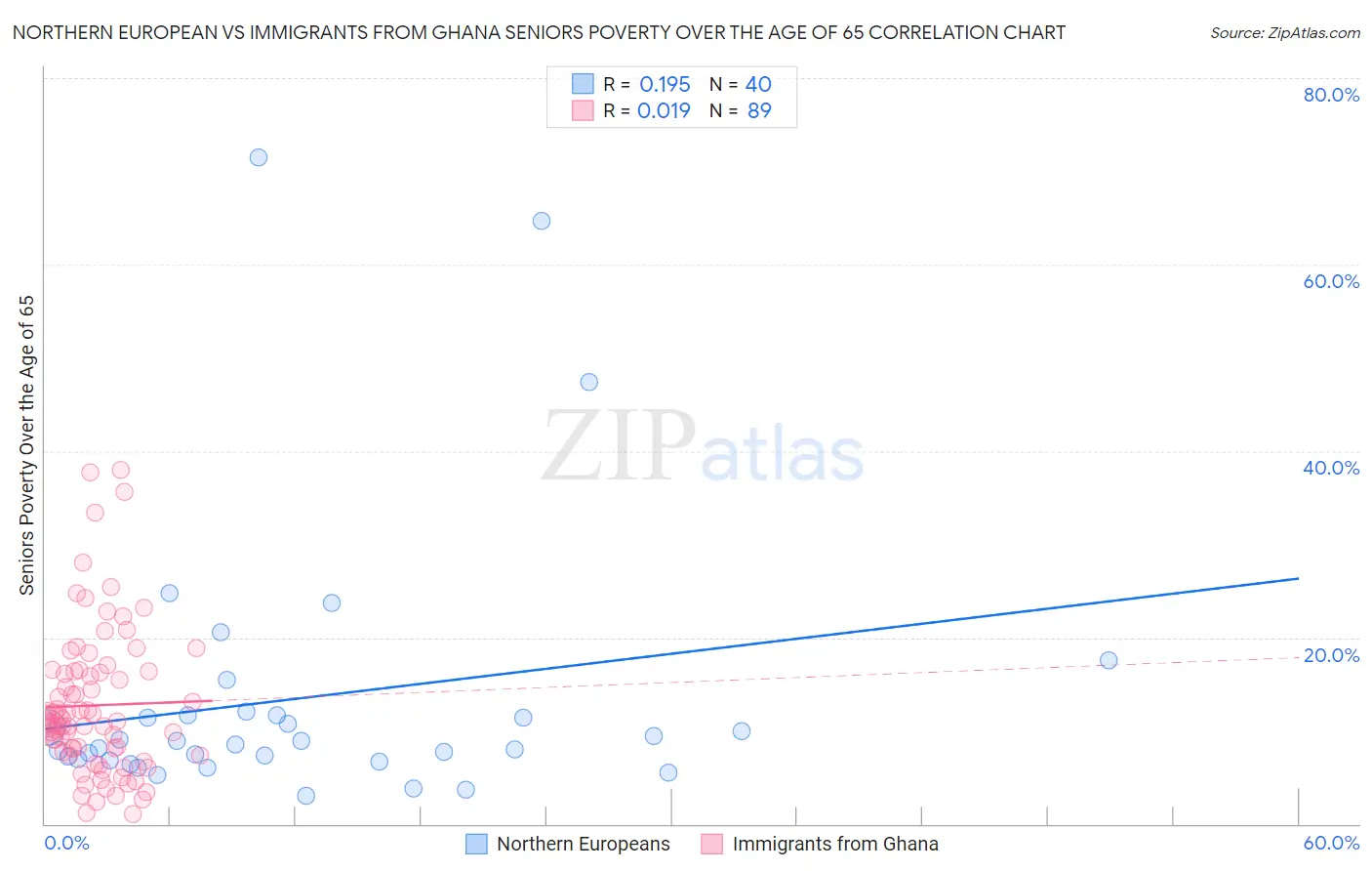 Northern European vs Immigrants from Ghana Seniors Poverty Over the Age of 65