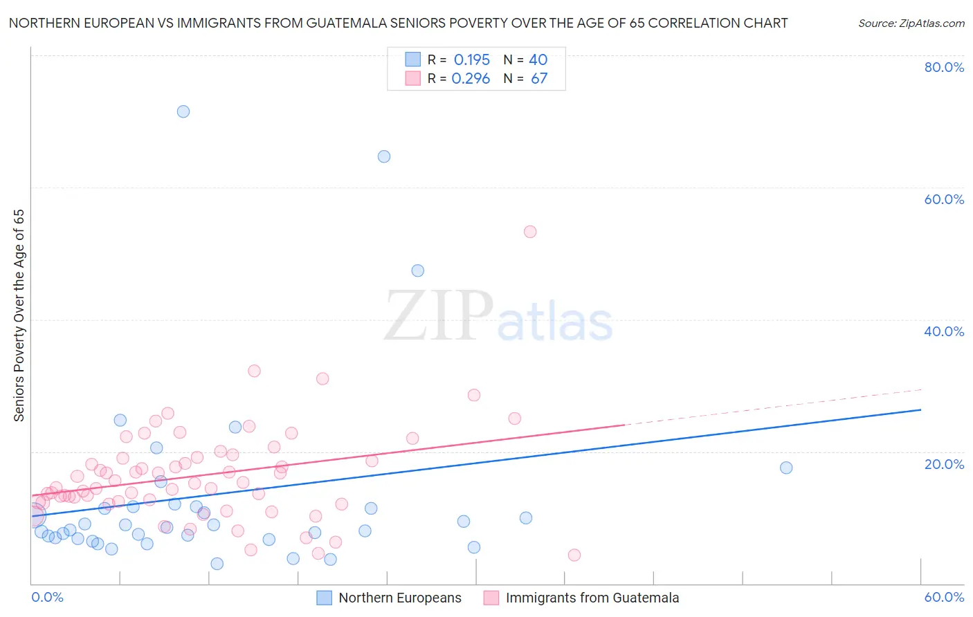 Northern European vs Immigrants from Guatemala Seniors Poverty Over the Age of 65
