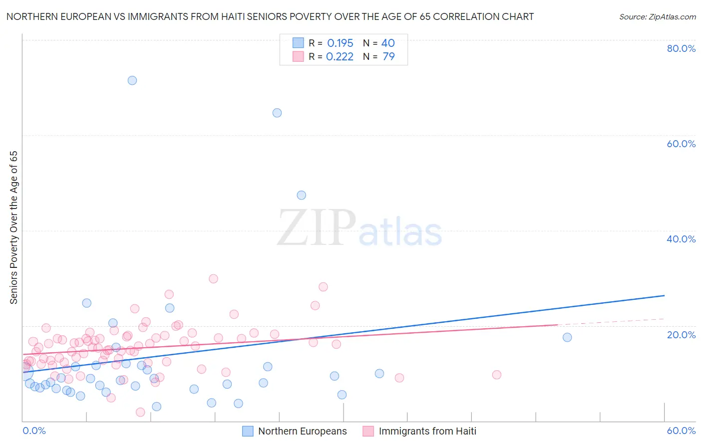 Northern European vs Immigrants from Haiti Seniors Poverty Over the Age of 65