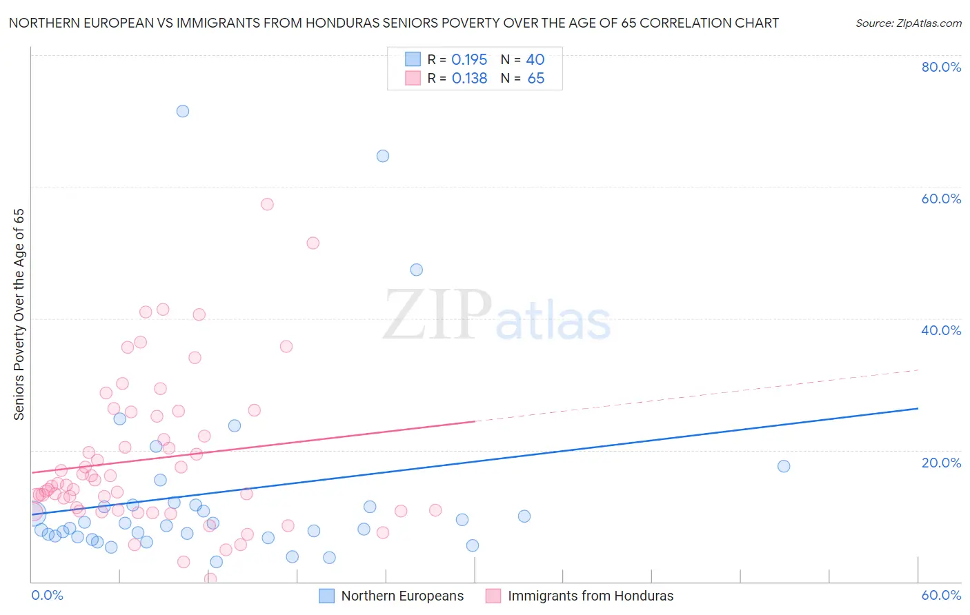 Northern European vs Immigrants from Honduras Seniors Poverty Over the Age of 65