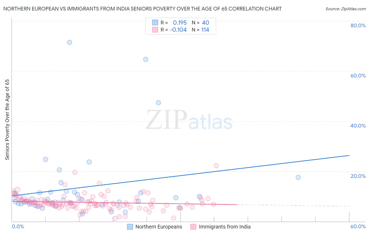 Northern European vs Immigrants from India Seniors Poverty Over the Age of 65