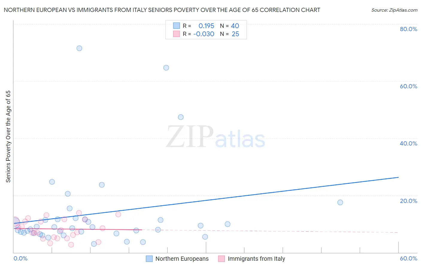 Northern European vs Immigrants from Italy Seniors Poverty Over the Age of 65