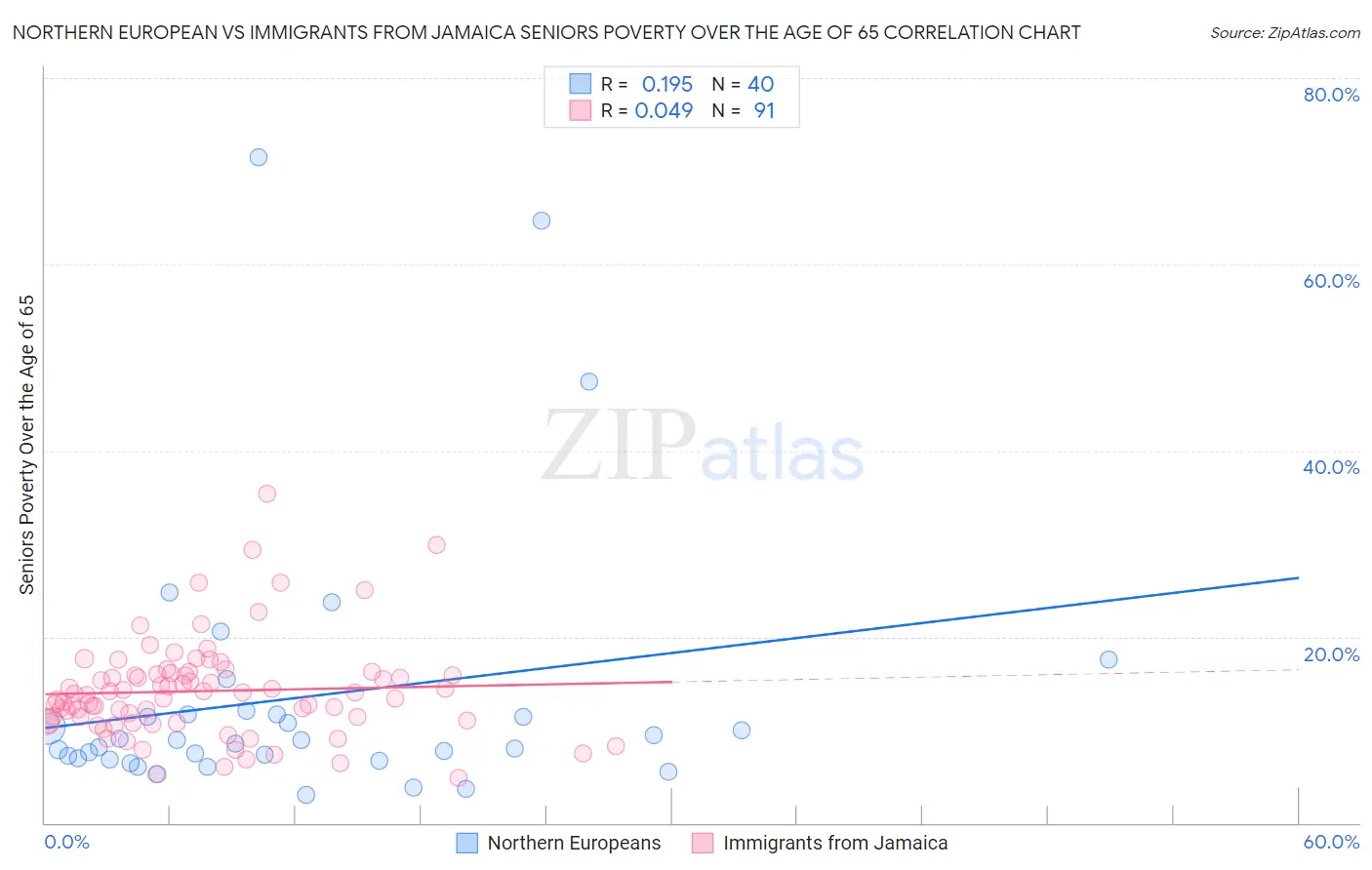 Northern European vs Immigrants from Jamaica Seniors Poverty Over the Age of 65