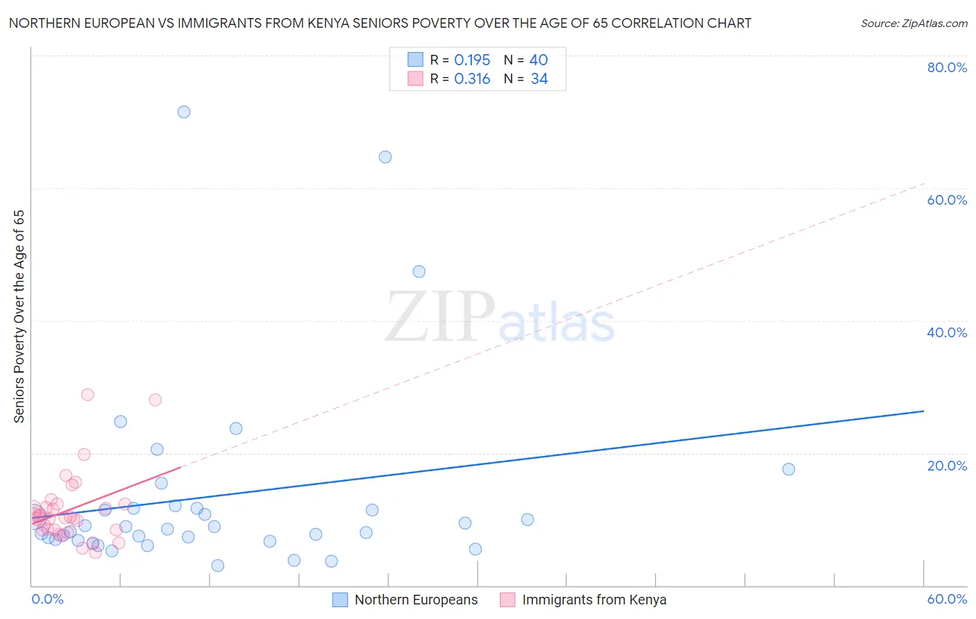 Northern European vs Immigrants from Kenya Seniors Poverty Over the Age of 65