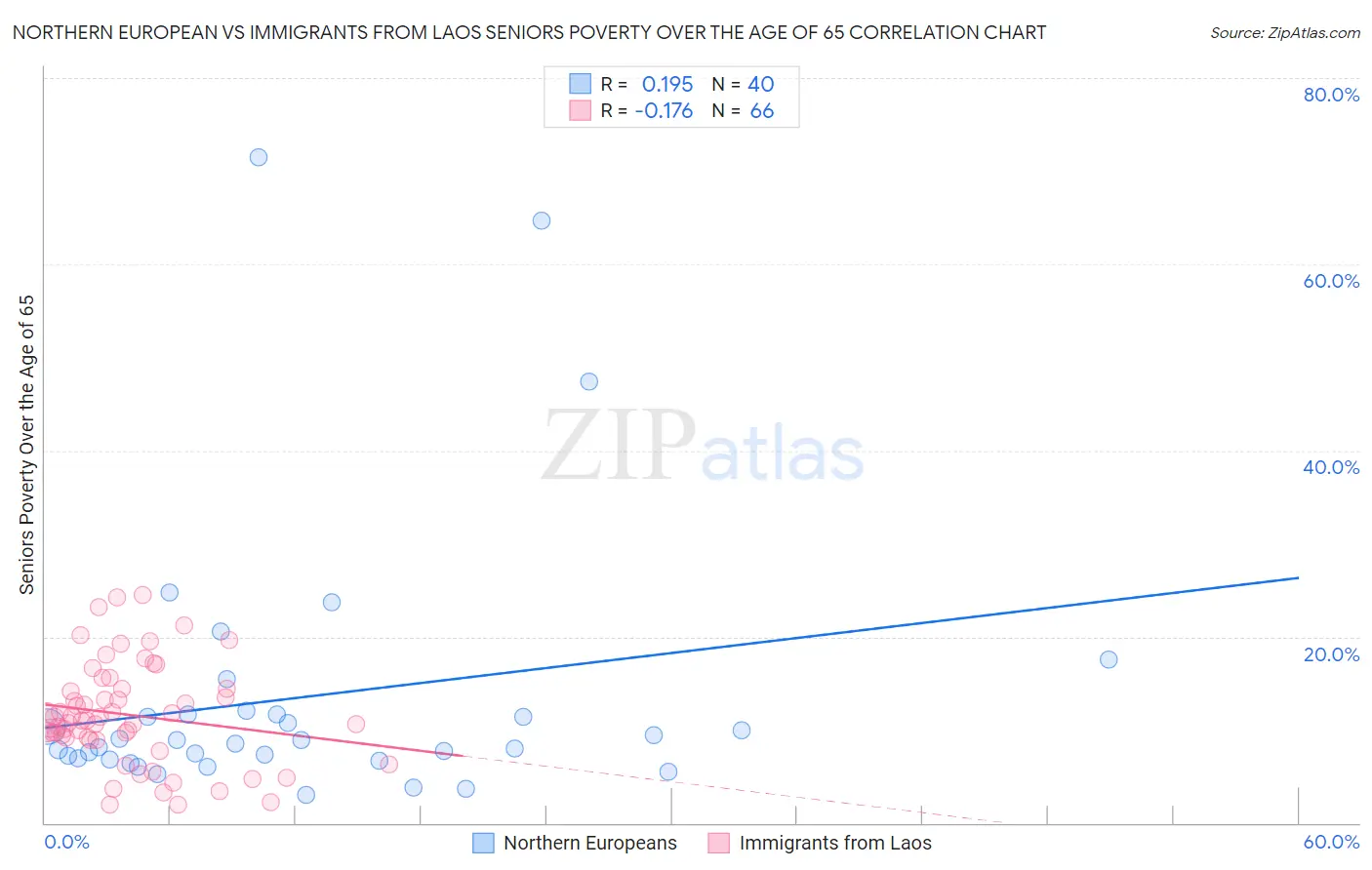 Northern European vs Immigrants from Laos Seniors Poverty Over the Age of 65