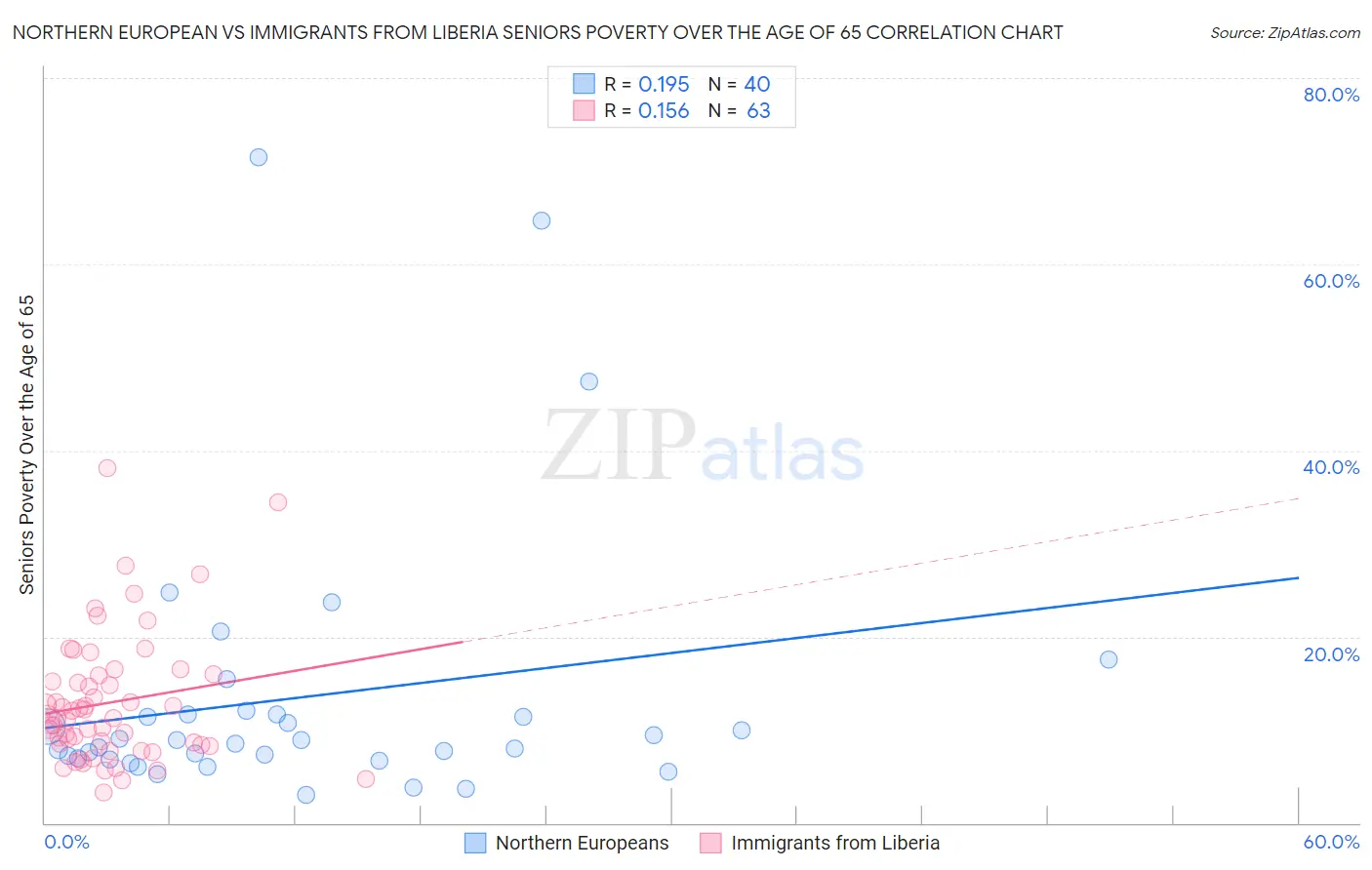 Northern European vs Immigrants from Liberia Seniors Poverty Over the Age of 65