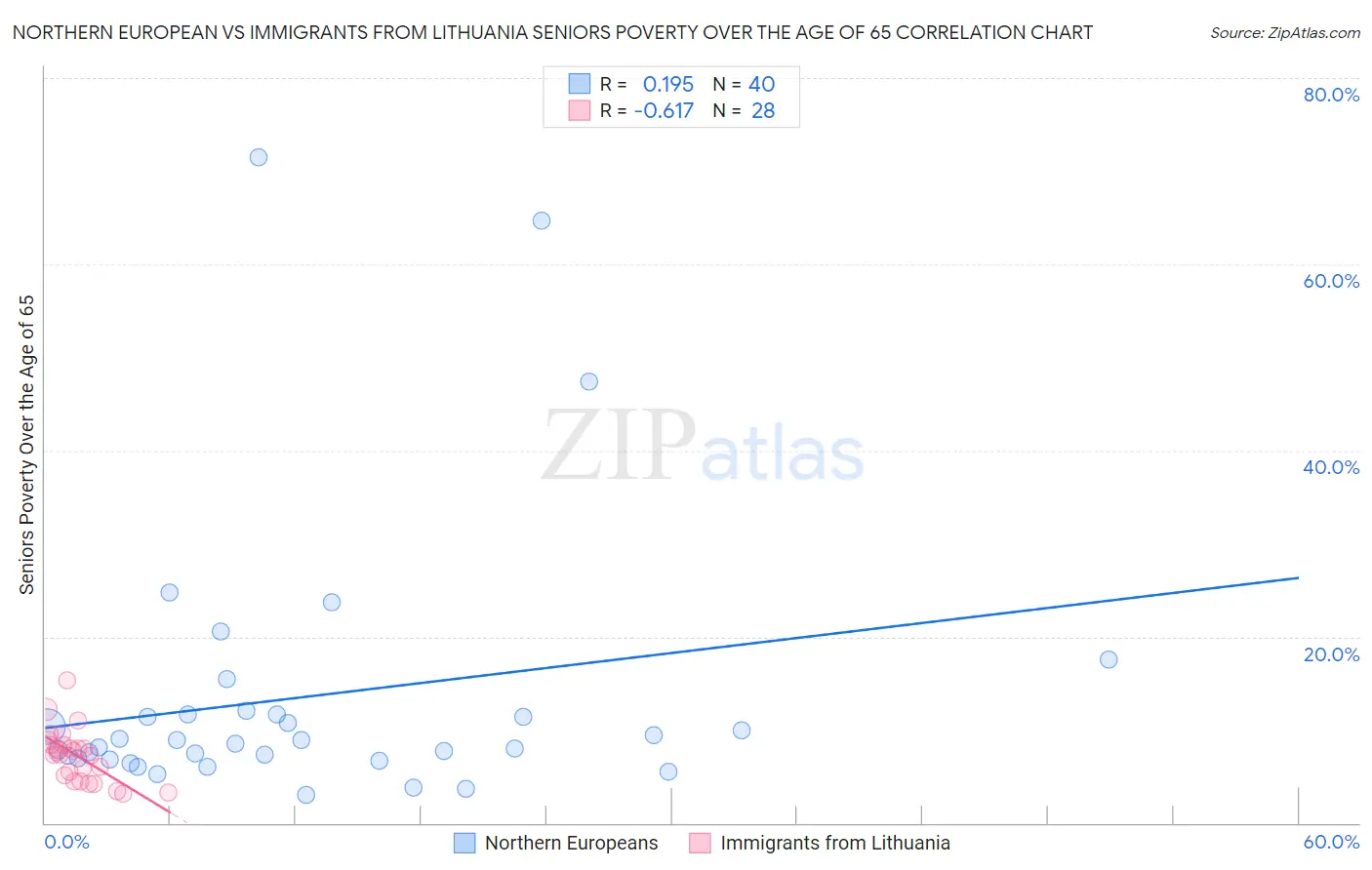 Northern European vs Immigrants from Lithuania Seniors Poverty Over the Age of 65
