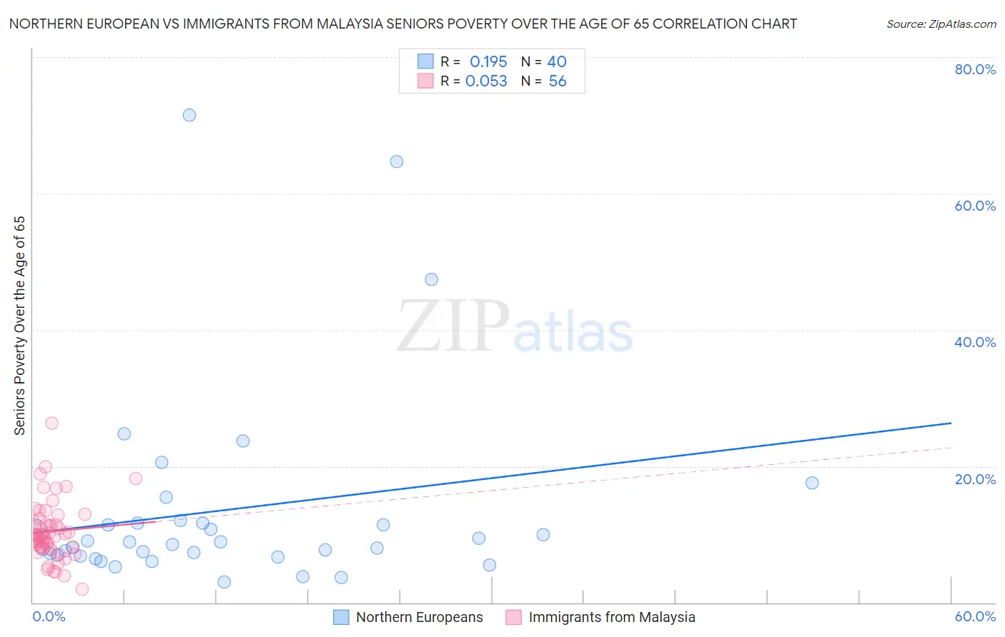 Northern European vs Immigrants from Malaysia Seniors Poverty Over the Age of 65