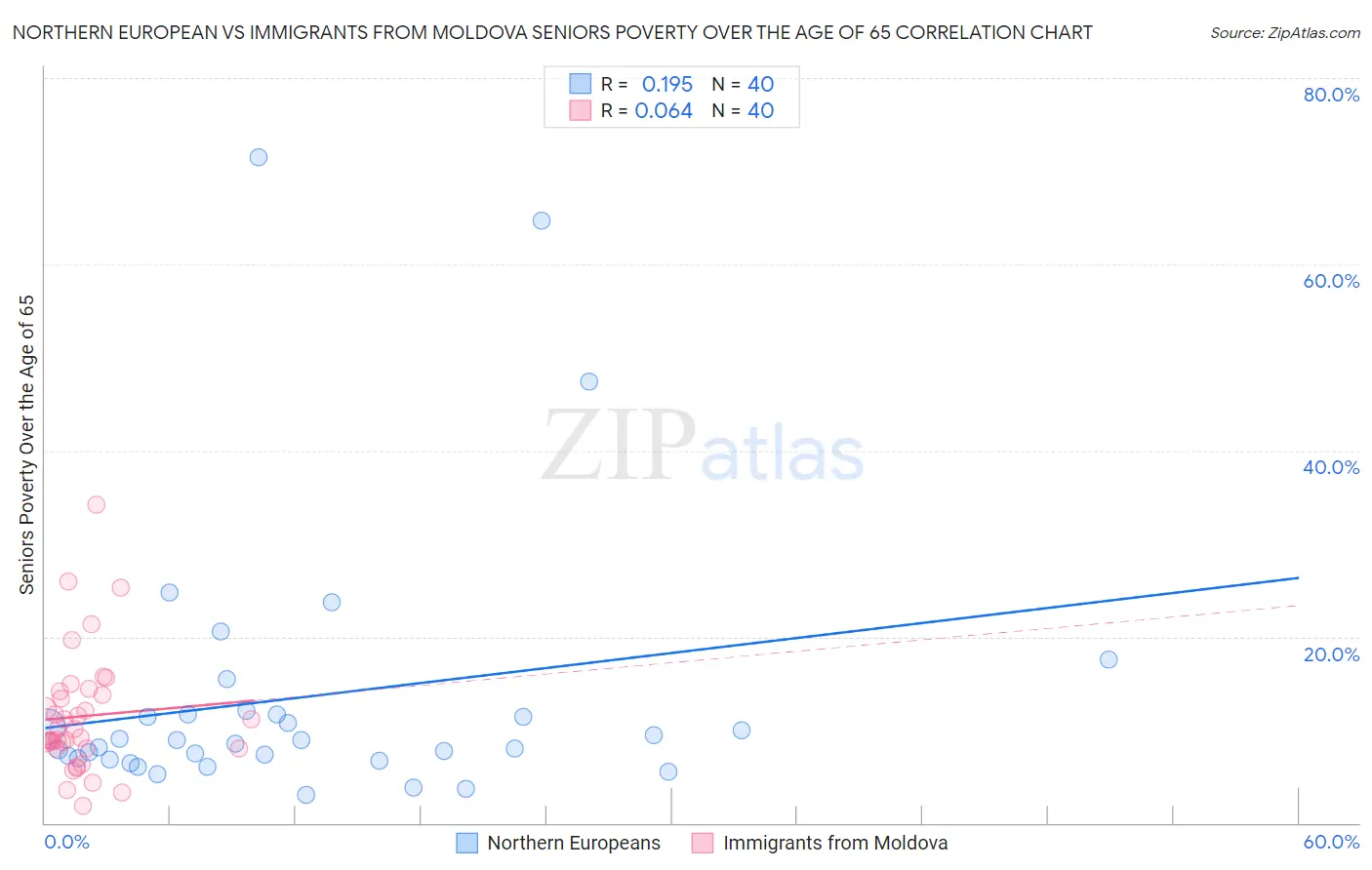 Northern European vs Immigrants from Moldova Seniors Poverty Over the Age of 65