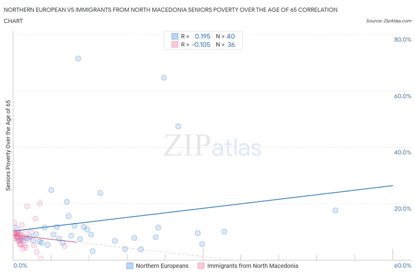 Northern European vs Immigrants from North Macedonia Seniors Poverty Over the Age of 65