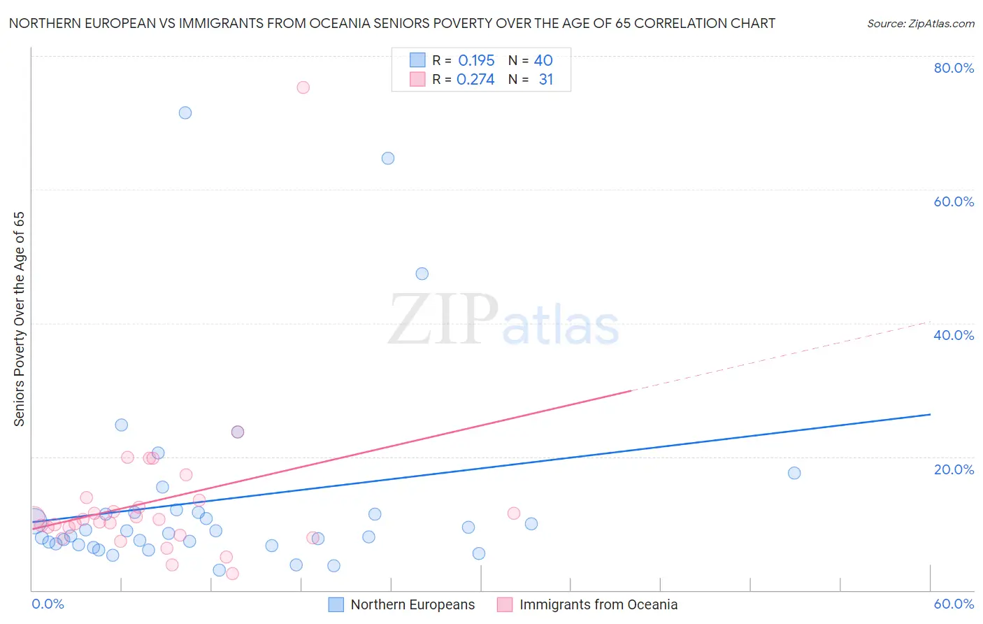 Northern European vs Immigrants from Oceania Seniors Poverty Over the Age of 65