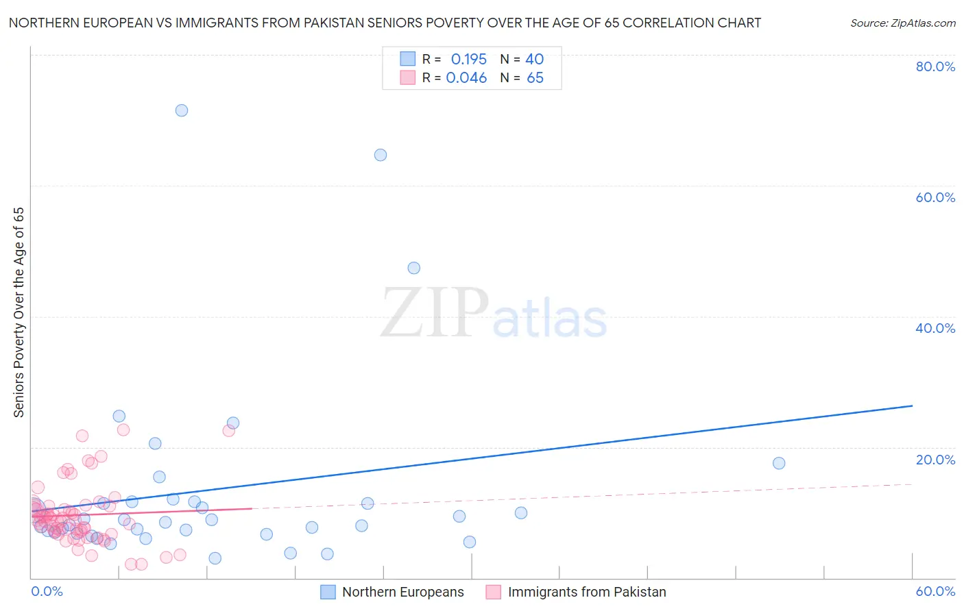 Northern European vs Immigrants from Pakistan Seniors Poverty Over the Age of 65