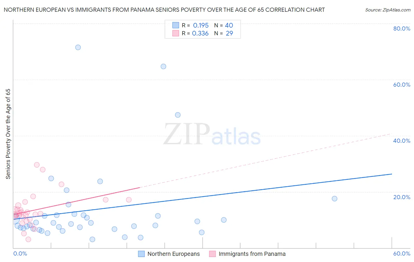 Northern European vs Immigrants from Panama Seniors Poverty Over the Age of 65